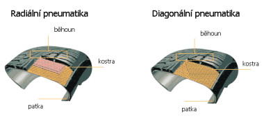Radiální a diagonální pneumatiky